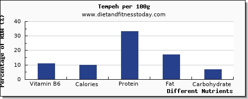 chart to show highest vitamin b6 in tempeh per 100g